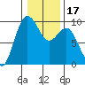 Port Gamble tide chart for Friday, January 17, 2025