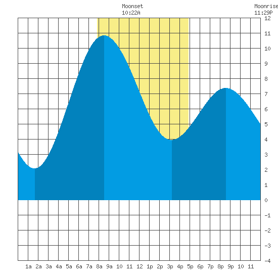 Port Gamble tide chart for Sunday, January 19, 2025