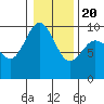 Port Gamble tide chart for Monday, January 20, 2025
