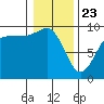 Port Gamble tide chart for Thursday, January 23, 2025