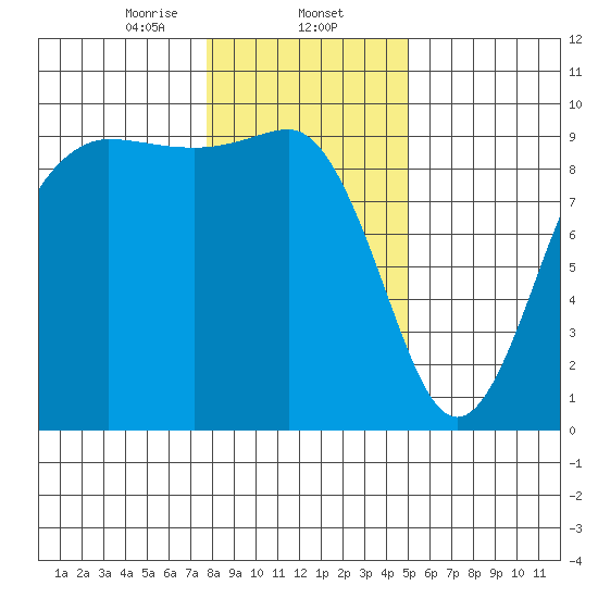 Port Gamble tide chart for Friday, January 24, 2025