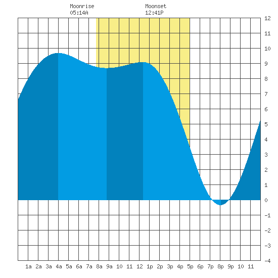 Port Gamble tide chart for Saturday, January 25, 2025