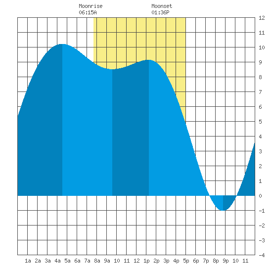 Port Gamble tide chart for Sunday, January 26, 2025