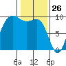 Port Gamble tide chart for Sunday, January 26, 2025