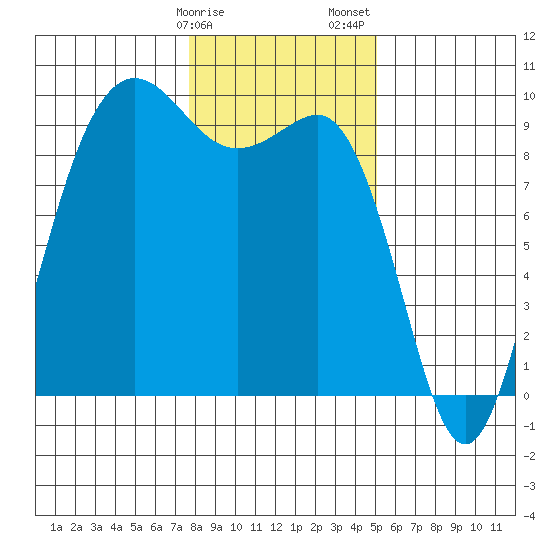 Port Gamble tide chart for Monday, January 27, 2025