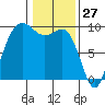 Port Gamble tide chart for Monday, January 27, 2025