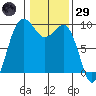 Port Gamble tide chart for Wednesday, January 29, 2025