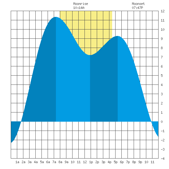 Port Gamble tide chart for Thursday, January 2, 2025
