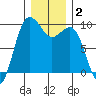 Port Gamble tide chart for Thursday, January 2, 2025