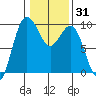 Port Gamble tide chart for Friday, January 31, 2025