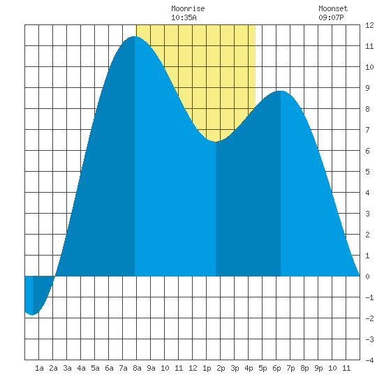 Port Gamble tide chart for Friday, January 3, 2025