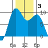 Port Gamble tide chart for Friday, January 3, 2025