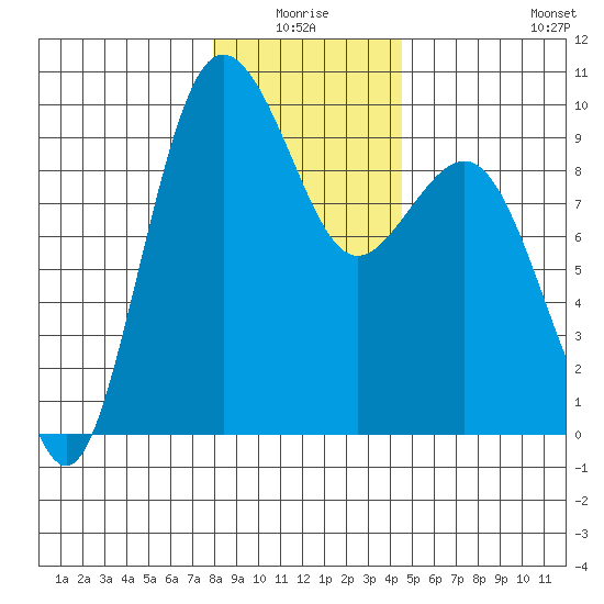 Port Gamble tide chart for Saturday, January 4, 2025
