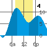 Port Gamble tide chart for Saturday, January 4, 2025