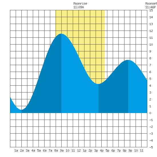 Port Gamble tide chart for Sunday, January 5, 2025