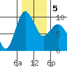 Port Gamble tide chart for Sunday, January 5, 2025