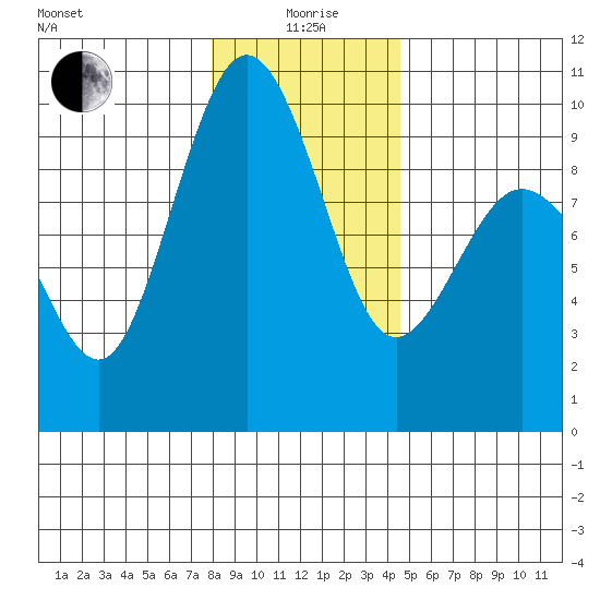 Port Gamble tide chart for Monday, January 6, 2025