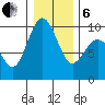 Port Gamble tide chart for Monday, January 6, 2025