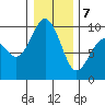 Port Gamble tide chart for Tuesday, January 7, 2025