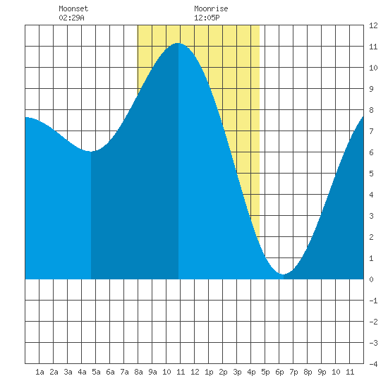Port Gamble tide chart for Wednesday, January 8, 2025