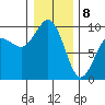 Port Gamble tide chart for Wednesday, January 8, 2025