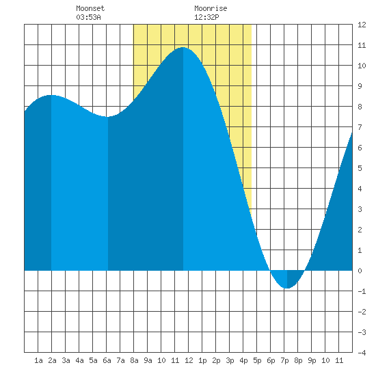 Port Gamble tide chart for Thursday, January 9, 2025