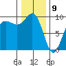 Port Gamble tide chart for Thursday, January 9, 2025