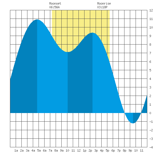 Port Gamble tide chart for Monday, February 10, 2025