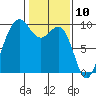 Port Gamble tide chart for Monday, February 10, 2025
