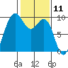 Port Gamble tide chart for Tuesday, February 11, 2025