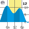 Port Gamble tide chart for Wednesday, February 12, 2025