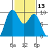 Port Gamble tide chart for Thursday, February 13, 2025