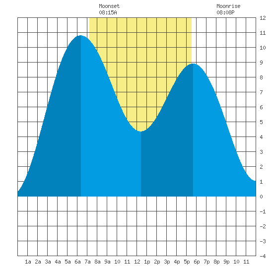 Port Gamble tide chart for Friday, February 14, 2025