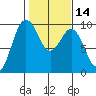 Port Gamble tide chart for Friday, February 14, 2025