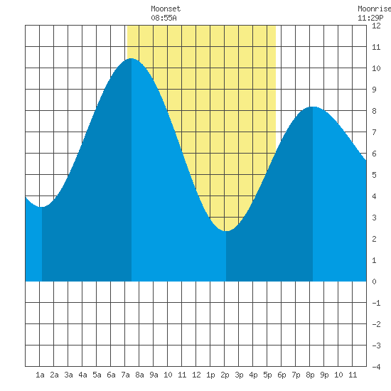 Port Gamble tide chart for Monday, February 17, 2025