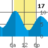 Port Gamble tide chart for Monday, February 17, 2025