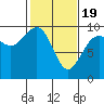 Port Gamble tide chart for Wednesday, February 19, 2025