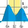 Port Gamble tide chart for Saturday, February 1, 2025