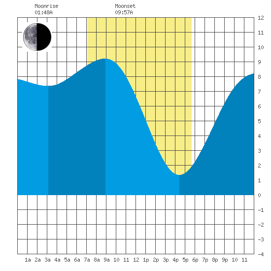 Port Gamble tide chart for Thursday, February 20, 2025