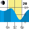 Port Gamble tide chart for Thursday, February 20, 2025