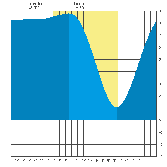 Port Gamble tide chart for Friday, February 21, 2025