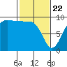 Port Gamble tide chart for Saturday, February 22, 2025
