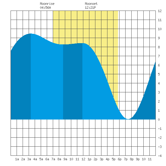 Port Gamble tide chart for Sunday, February 23, 2025
