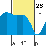 Port Gamble tide chart for Sunday, February 23, 2025
