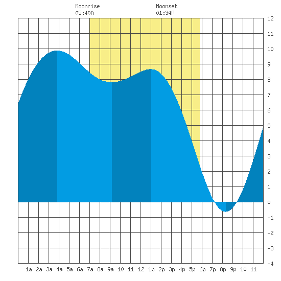 Port Gamble tide chart for Monday, February 24, 2025