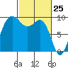 Port Gamble tide chart for Tuesday, February 25, 2025