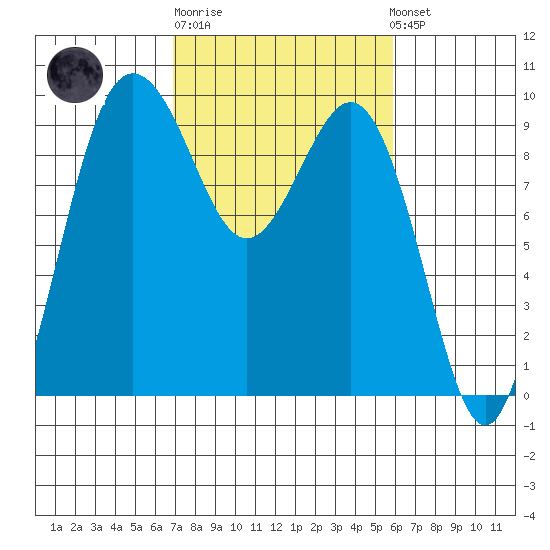 Port Gamble tide chart for Thursday, February 27, 2025