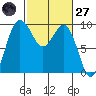 Port Gamble tide chart for Thursday, February 27, 2025