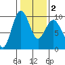 Port Gamble tide chart for Sunday, February 2, 2025