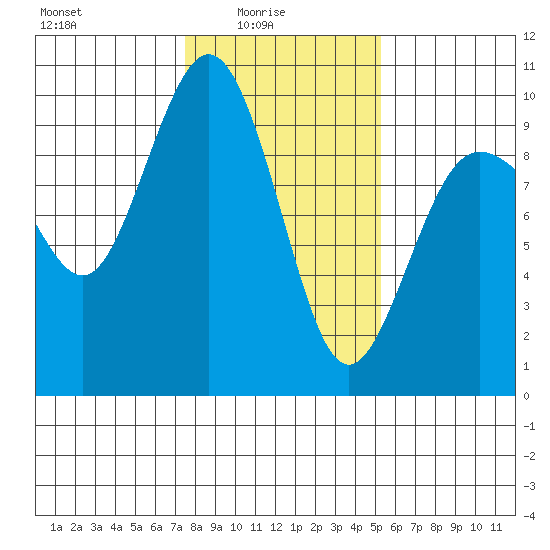 Port Gamble tide chart for Tuesday, February 4, 2025